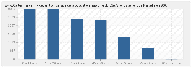 Répartition par âge de la population masculine du 13e Arrondissement de Marseille en 2007